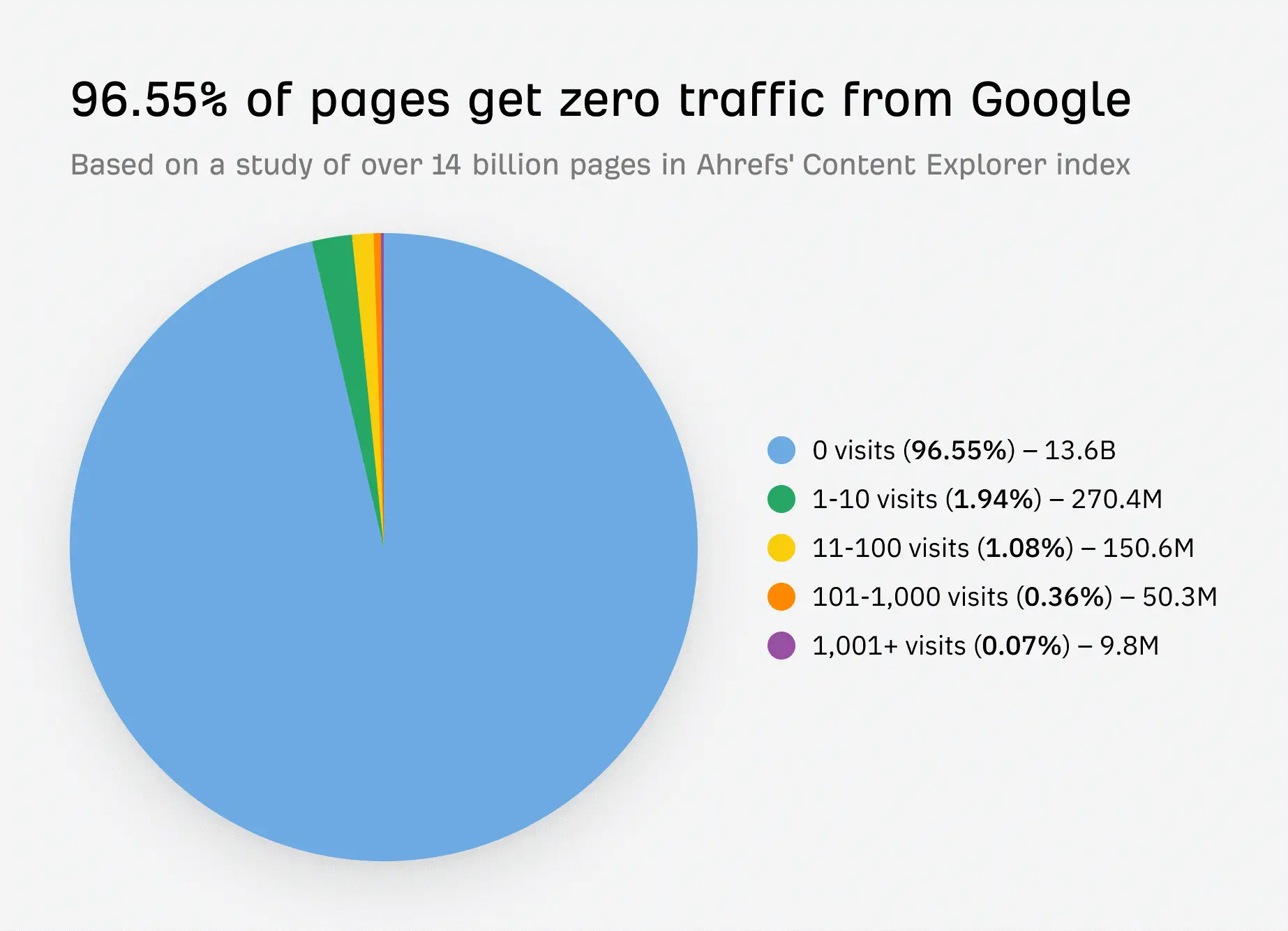 A pie chat showing that 96.55% of web pages gets 0 traffic from Google