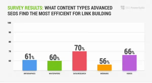 Most relevant content for link building