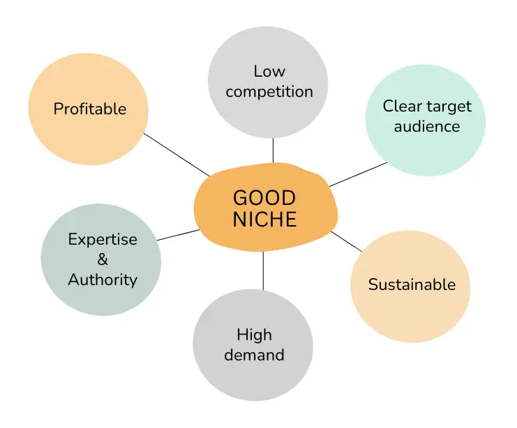 6 elements of a good niche