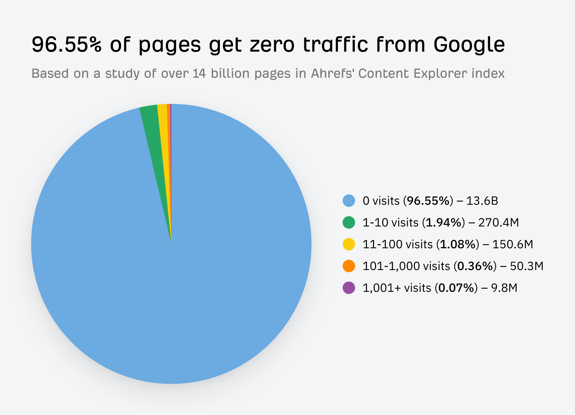 A pie chat showing that 96.55% of web pages gets 0 traffic from Google