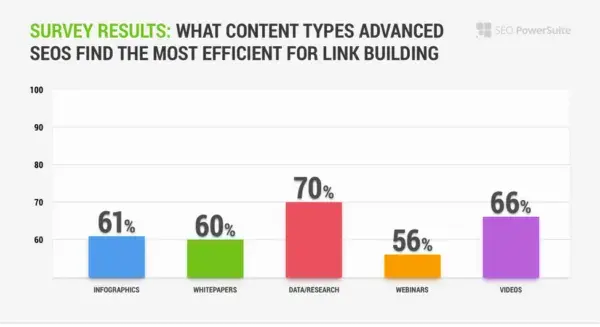 Types of content that is highly linkable