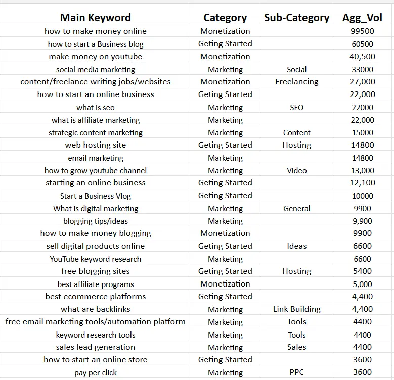 My failed keyword ideas
